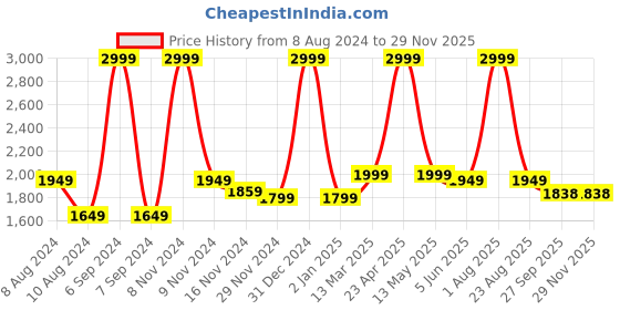 myntra.com indy Raaga Non-Padded Bra Camisoles indy raaga Price History Graph from 8 Aug 2024 to 29 Nov 2025