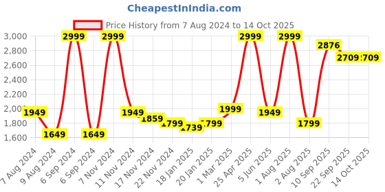myntra.com indy Raaga Non-Padded Bra Camisoles indy raaga Price History Graph from 7 Aug 2024 to 13 Oct 2025