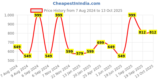 myntra.com indy Raaga Non-Padded Camisole indy raaga Price History Graph from 7 Aug 2024 to 13 Oct 2025