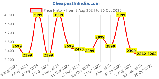 myntra.com indy Raaga Printed Cuban Collar Pure Cotton Coat With Trousers Co-Ords indy raaga Price History Graph from 8 Aug 2024 to 19 Oct 2025