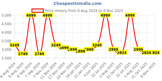 myntra.com indy Raaga Printed Pure Cotton Shirt With Trousers Co-Ords indy raaga Price History Graph from 8 Aug 2024 to 8 Nov 2025