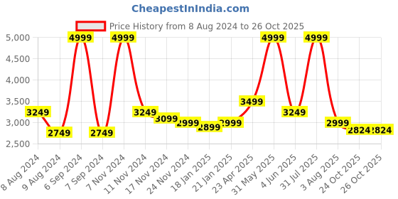 myntra.com indy Raaga Printed Pure Cotton Shirt With Trousers Co-Ords indy raaga Price History Graph from 8 Aug 2024 to 26 Oct 2025