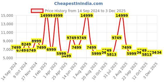 myntra.com indy Raaga Printed Stain Ready to Wear Lehenga With Choli indy raaga Price History Graph from 14 Sep 2024 to 3 Dec 2025