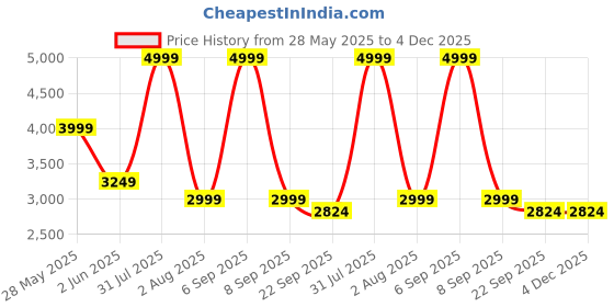 myntra.com indy Raaga Pure Cotton Printed V-Neck Top & Trousers Co-Ords Set indy raaga Price History Graph from 28 May 2025 to 4 Dec 2025