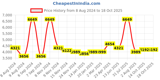 myntra.com indy Raaga Pure Cotton Top & Dhoti Pants With Jacket indy raaga Price History Graph from 8 Aug 2024 to 14 Oct 2025