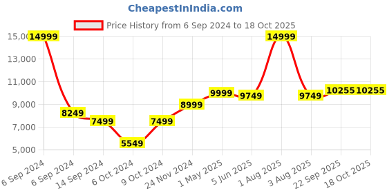 myntra.com indy Raaga Ready to Wear Lehenga & Blouse With Dupatta indy raaga Price History Graph from 6 Sep 2024 to 18 Oct 2025