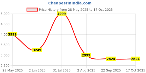 myntra.com indy Raaga Self-Designed Tunic & Trousers Co-Ord Set indy raaga Price History Graph from 28 May 2025 to 16 Oct 2025