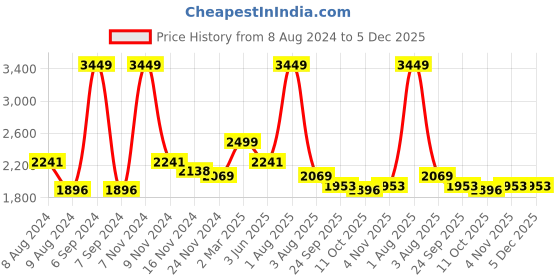 myntra.com indy Raaga Solid Flared Georgette Skirt indy raaga Price History Graph from 8 Aug 2024 to 5 Dec 2025