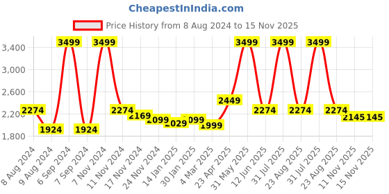 myntra.com indy Raaga Striped Three Quarter Sleeve Top & Trouser Co-Ords indy raaga Price History Graph from 8 Aug 2024 to 15 Nov 2025