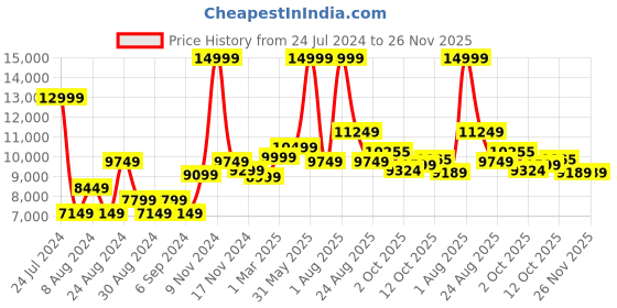 myntra.com indy Raaga Teal Grean Lehenga with Choker Necklace Dupatta indy raaga Price History Graph from 24 Jul 2024 to 26 Nov 2025