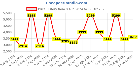 myntra.com indy Raaga Tie Dyed Crop Top & Trousers Co-Ords With Shrug indy raaga Price History Graph from 8 Aug 2024 to 17 Oct 2025