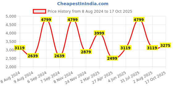 myntra.com indy Raaga Tie-Up Neck Top With Palazzos indy raaga Price History Graph from 8 Aug 2024 to 17 Oct 2025