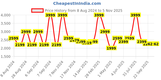 myntra.com indy Raaga V-Neck Pure Cotton Top With Trousers Co-Ords indy raaga Price History Graph from 8 Aug 2024 to 4 Nov 2025
