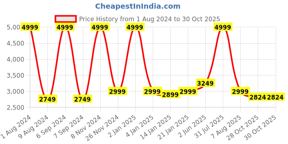 myntra.com indy Raaga Women Night suit indy raaga Price History Graph from 1 Aug 2024 to 28 Oct 2025