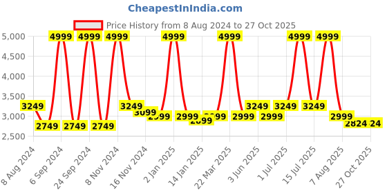 myntra.com indy Raaga Women Night suit indy raaga Price History Graph from 8 Aug 2024 to 27 Oct 2025