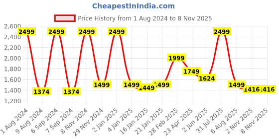 myntra.com indy Raaga Women Straight-Leg Lounge Pants indy raaga Price History Graph from 1 Aug 2024 to 3 Nov 2025