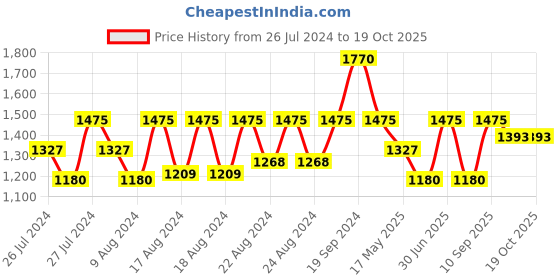 myntra.com INDYA Chevron Printed Kimono Sleeves Jumpsuit indya Price History Graph from 26 Jul 2024 to 19 Oct 2025