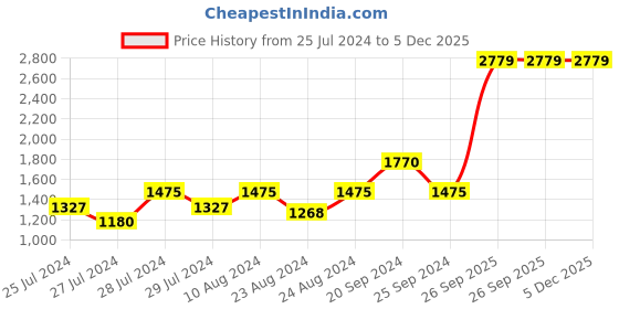 myntra.com INDYA Dabu Ethnic Motif Printed V Neck Belted Kaftan Ethnic Dress indya Price History Graph from 25 Jul 2024 to 5 Dec 2025