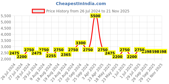 myntra.com INDYA Embroidered Mirror Work Detail Ready to Wear Lehenga & Blouse with Dupatta indya Price History Graph from 26 Jul 2024 to 20 Nov 2025