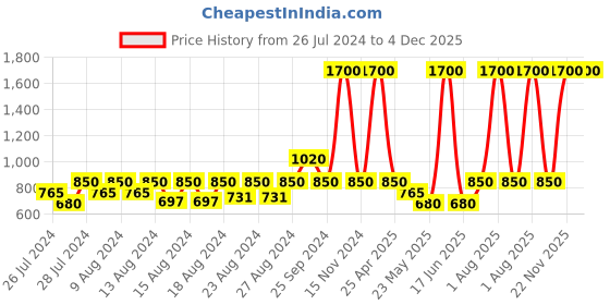 myntra.com INDYA Embroidered Sequined Saree Blouse indya Price History Graph from 26 Jul 2024 to 4 Dec 2025