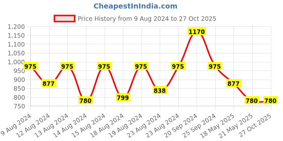myntra.com INDYA Ethnic Motifs Printed Mirror Work A-Line Kurti indya Price History Graph from 9 Aug 2024 to 26 Oct 2025