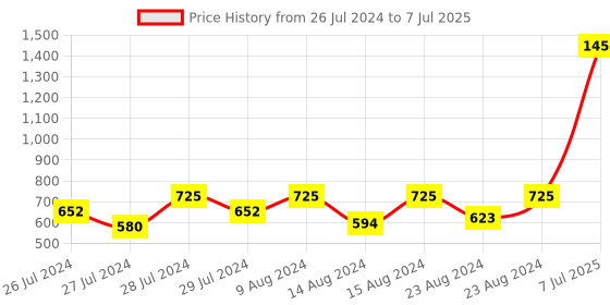 myntra.com INDYA Ethnic Motifs Printed Thread Work Kurta indya Price History Graph from 26 Jul 2024 to 7 Jul 2025
