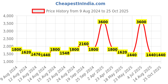 myntra.com INDYA Flared Ethnic Lehenga Skirt indya Price History Graph from 9 Aug 2024 to 24 Oct 2025