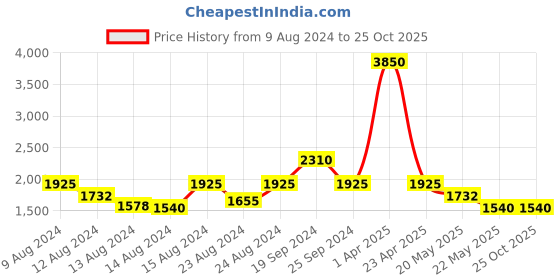 myntra.com INDYA Floral Printed A-Line Skirt indya Price History Graph from 9 Aug 2024 to 24 Oct 2025