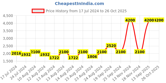 myntra.com INDYA Floral Printed Flared Maxi Skirt indya Price History Graph from 17 Jul 2024 to 25 Oct 2025
