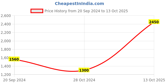myntra.com INDYA Floral Printed Flutter Sleeves Ruffle Dress indya Price History Graph from 20 Sep 2024 to 13 Oct 2025