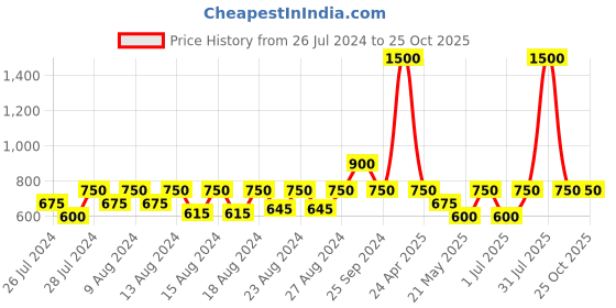myntra.com INDYA Foil Cut Out Blouse indya Price History Graph from 26 Jul 2024 to 24 Oct 2025