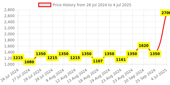 myntra.com INDYA Geometric Printed Knitted Kaftan Shrug indya Price History Graph from 26 Jul 2024 to 4 Jul 2025