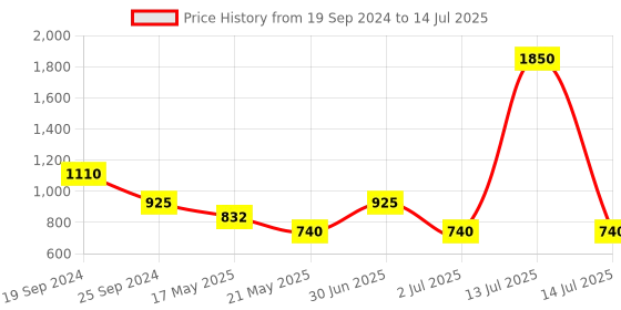 myntra.com INDYA Geometric Printed Longline Open Front Shrug indya Price History Graph from 19 Sep 2024 to 14 Jul 2025