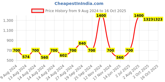 myntra.com INDYA Green Strappy Chiffon Crop Top indya Price History Graph from 9 Aug 2024 to 16 Oct 2025