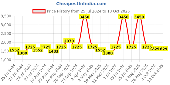 myntra.com INDYA Mirror Work Embellished Ready To Wear Belted Saree indya Price History Graph from 25 Jul 2024 to 12 Oct 2025