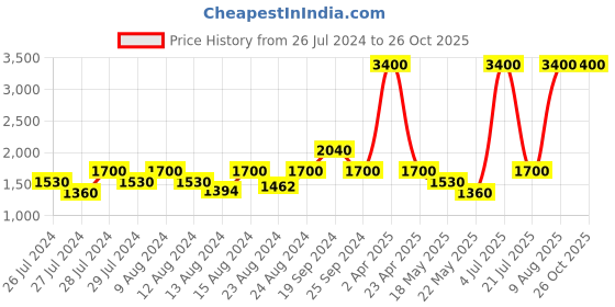 myntra.com INDYA Pink Chevron Foil-Printed Lehenga Flared Ethnic Skirt indya Price History Graph from 26 Jul 2024 to 25 Oct 2025