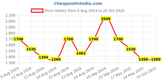 myntra.com INDYA Polka Dots Foil Printed A-Line Skirt indya Price History Graph from 9 Aug 2024 to 25 Oct 2025