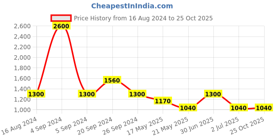 myntra.com INDYA Polka Dots Foil Printed One Shoulder Ethnic Dresses indya Price History Graph from 16 Aug 2024 to 24 Oct 2025