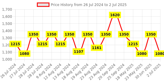 myntra.com INDYA Self Design Knitted Button Shrug indya Price History Graph from 26 Jul 2024 to 2 Jul 2025