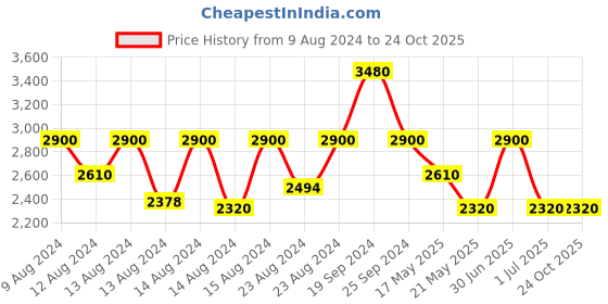 myntra.com INDYA Sequinned Embroidered Flared Skirts indya Price History Graph from 9 Aug 2024 to 24 Oct 2025