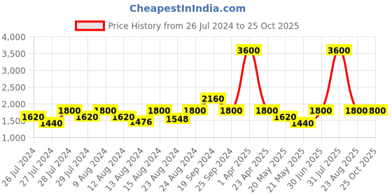 myntra.com INDYA Shraddha Kapoor Pink & Golden Polka Printed Tiered Maxi-Skirt With Attached Dupatta indya Price History Graph from 26 Jul 2024 to 25 Oct 2025