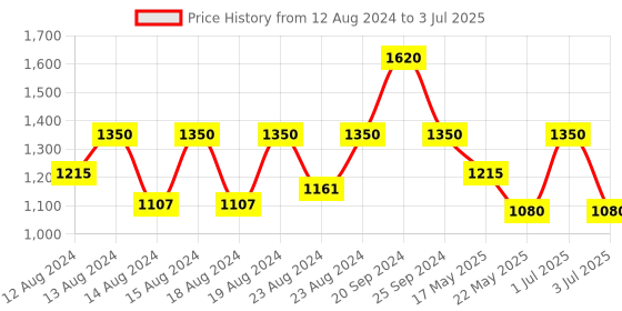 myntra.com INDYA Teal & White Printed Basic Jumpsuit with Attached Dupatta & Belt indya Price History Graph from 12 Aug 2024 to 3 Jul 2025