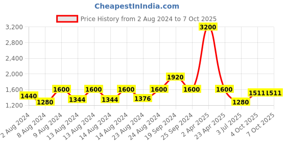 myntra.com INDYA Women Flared Palazzos With Attached Dupatta indya Price History Graph from 2 Aug 2024 to 7 Oct 2025