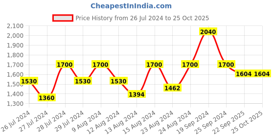 myntra.com INDYA Women Pink & Gold-Coloured Printed Maxi Skirt indya Price History Graph from 26 Jul 2024 to 25 Oct 2025