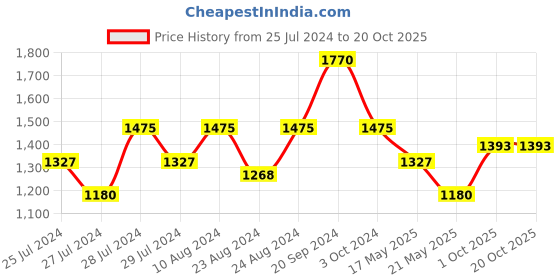 myntra.com INDYA Women Pink Bandhani Printed Gotta Patti Georgette Anarkali Kurta indya Price History Graph from 25 Jul 2024 to 20 Oct 2025