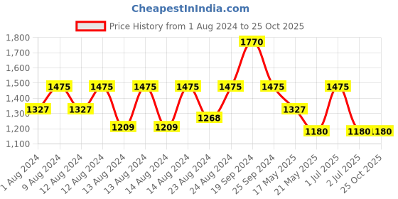myntra.com INDYA X ASHISH SONI Women Navy Blue Zari Sequin Embellished Pre-Stitched Saree indya Price History Graph from 1 Aug 2024 to 25 Oct 2025