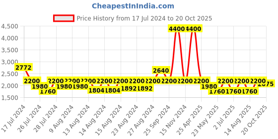 myntra.com Indya X NIKHIL THAMPI Floral Foil Printed Lehenga Skirts indya Price History Graph from 17 Jul 2024 to 20 Oct 2025