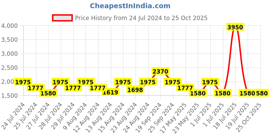 myntra.com Indya X NIKHIL THAMPI Floral Foil Printed Silk Flared Maxi Skirt indya Price History Graph from 24 Jul 2024 to 25 Oct 2025