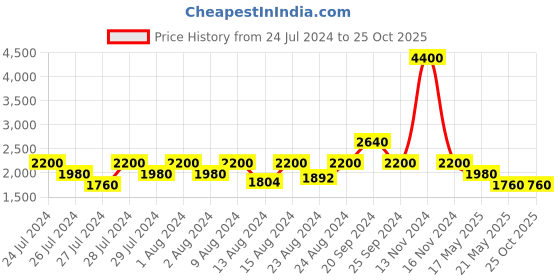 myntra.com INDYA X NIKHIL THAMPI Foil Printed Lehenga Skirt indya Price History Graph from 24 Jul 2024 to 24 Oct 2025