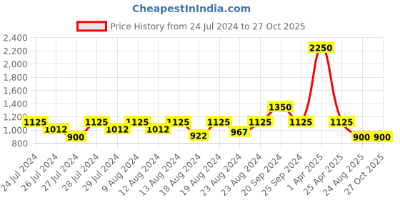 myntra.com INDYA X NIKHIL THAMPI Foil Printed Wrap Top indya Price History Graph from 24 Jul 2024 to 27 Oct 2025